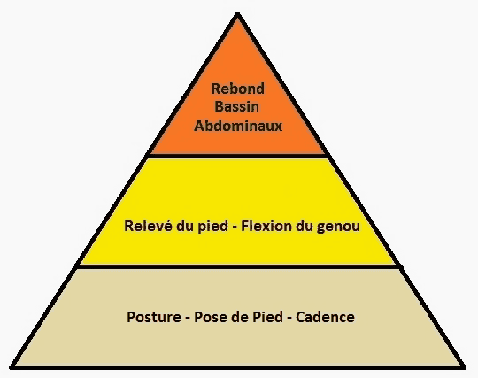 Quelques conseils pour bien poser sa foulée LFR