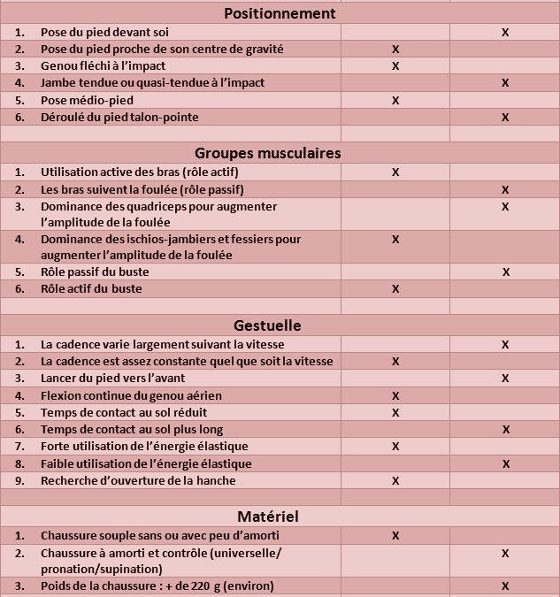 La foulée LFR