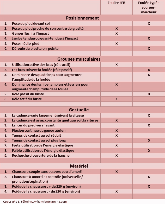 Tableau synthèse LFR