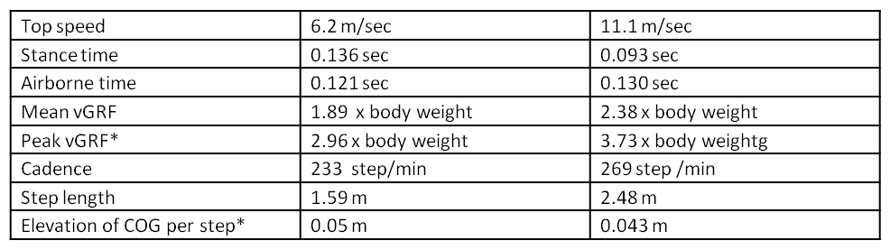 sprinting running economy