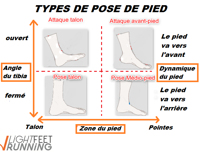 Faut-il accorder de l'importance à la pose du pied en course à